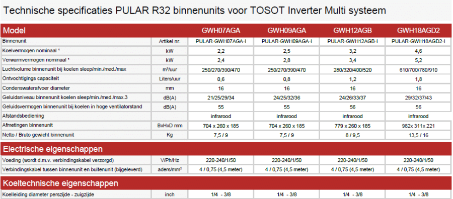 TOSOT PULAR 2,5/2,8 kW R32 Binnenunit - Afbeelding 7